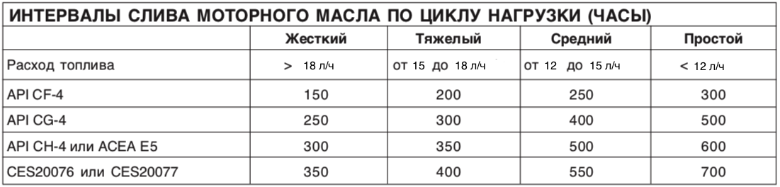 Техническое обслуживание самосвалов Terex TA30