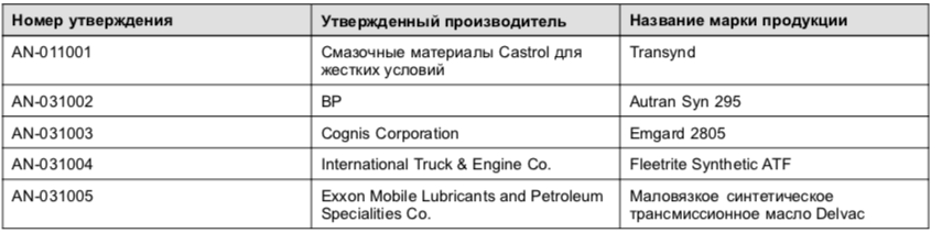 Техническое обслуживание самосвалов Terex TA400